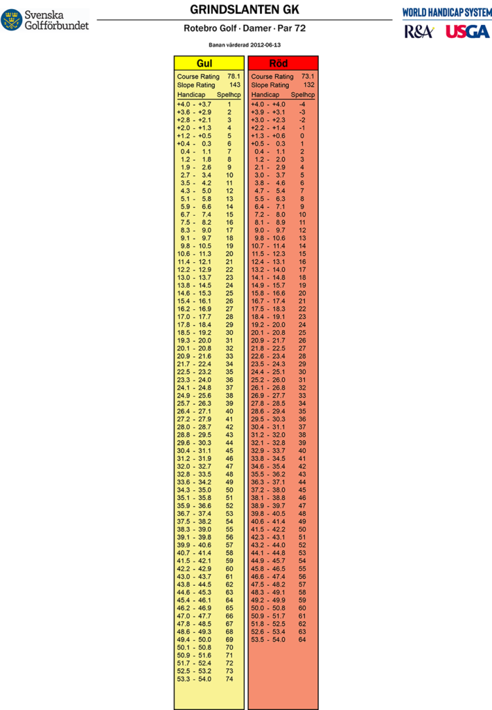 Slopetabell damer par 72