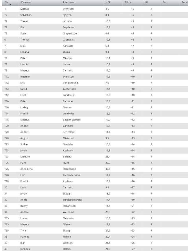 Resultatlista Närspelsmästerskapet 2025!