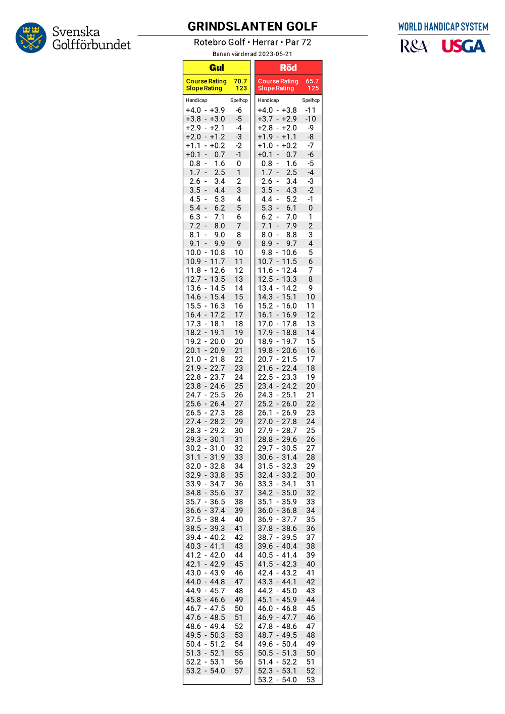 Slopetabell herrar par 72