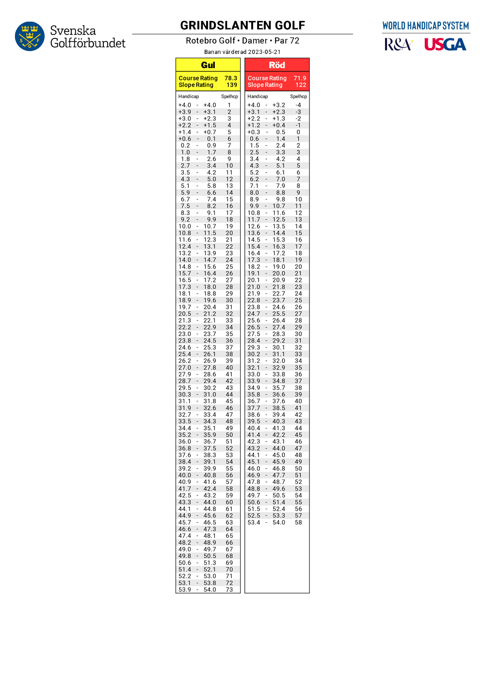 Slopetabell damer par 72